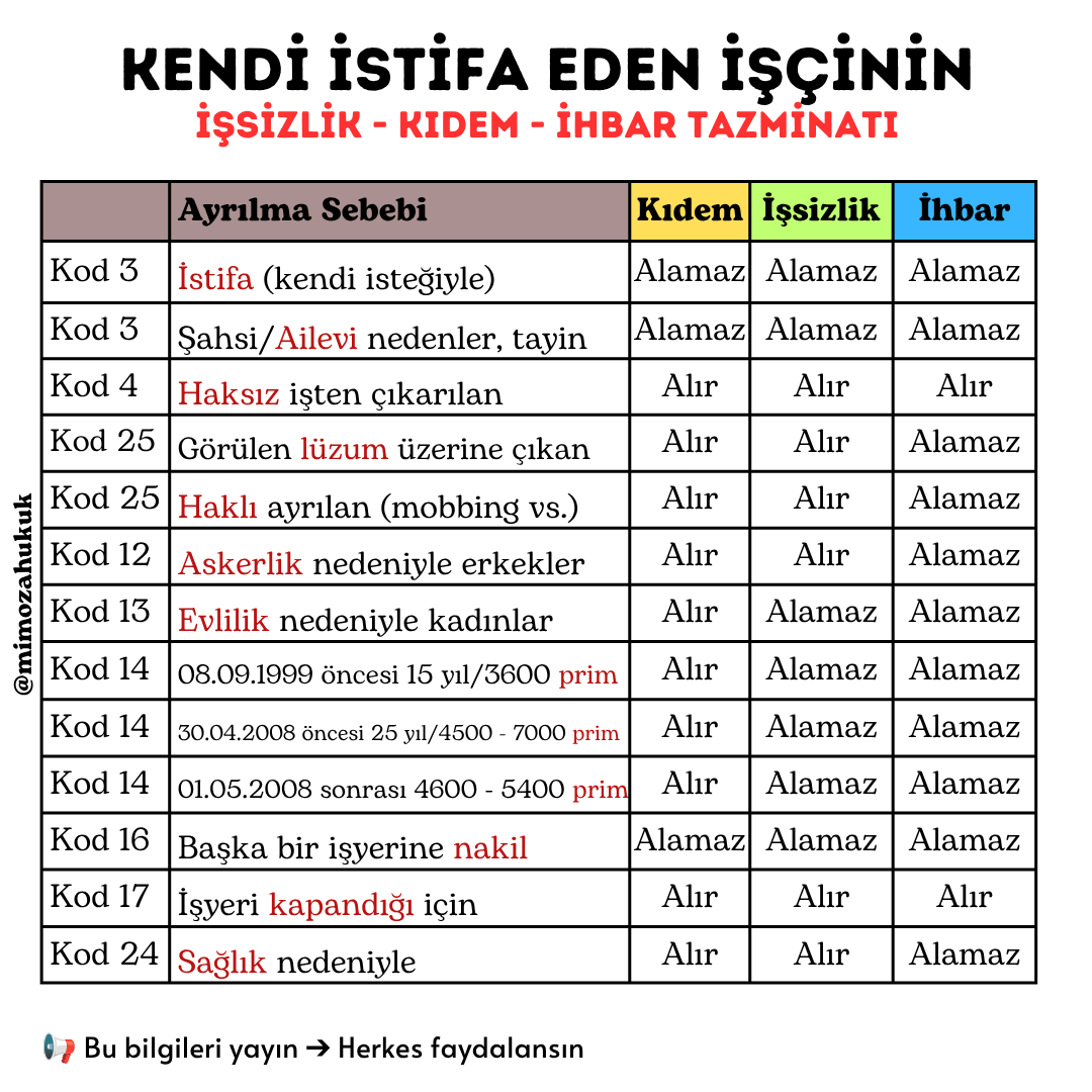 Kıdem tazminatı nasıl alınır, İstifa eden işçi tazminat alabilir mi, İşsizlik maaşı şartları, Haklı nedenle fesih sebepleri, SGK çıkış kodları, Evlilik nedeniyle kıdem tazminatı, Askerlik nedeniyle tazminat alma, 3600 gün kıdem tazminatı, Emeklilik nedeniyle işten ayrılma, İşten ayrılırken haklarım nelerdir